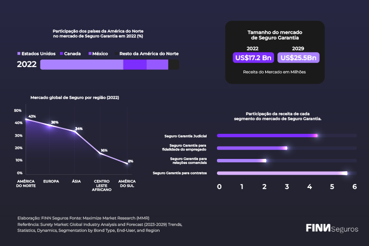 Seguro Garantia: EUA, Canadá, China, agora tendência no Brasil, gráfico com dados sobre o Mercado de Seguro Garantia Global